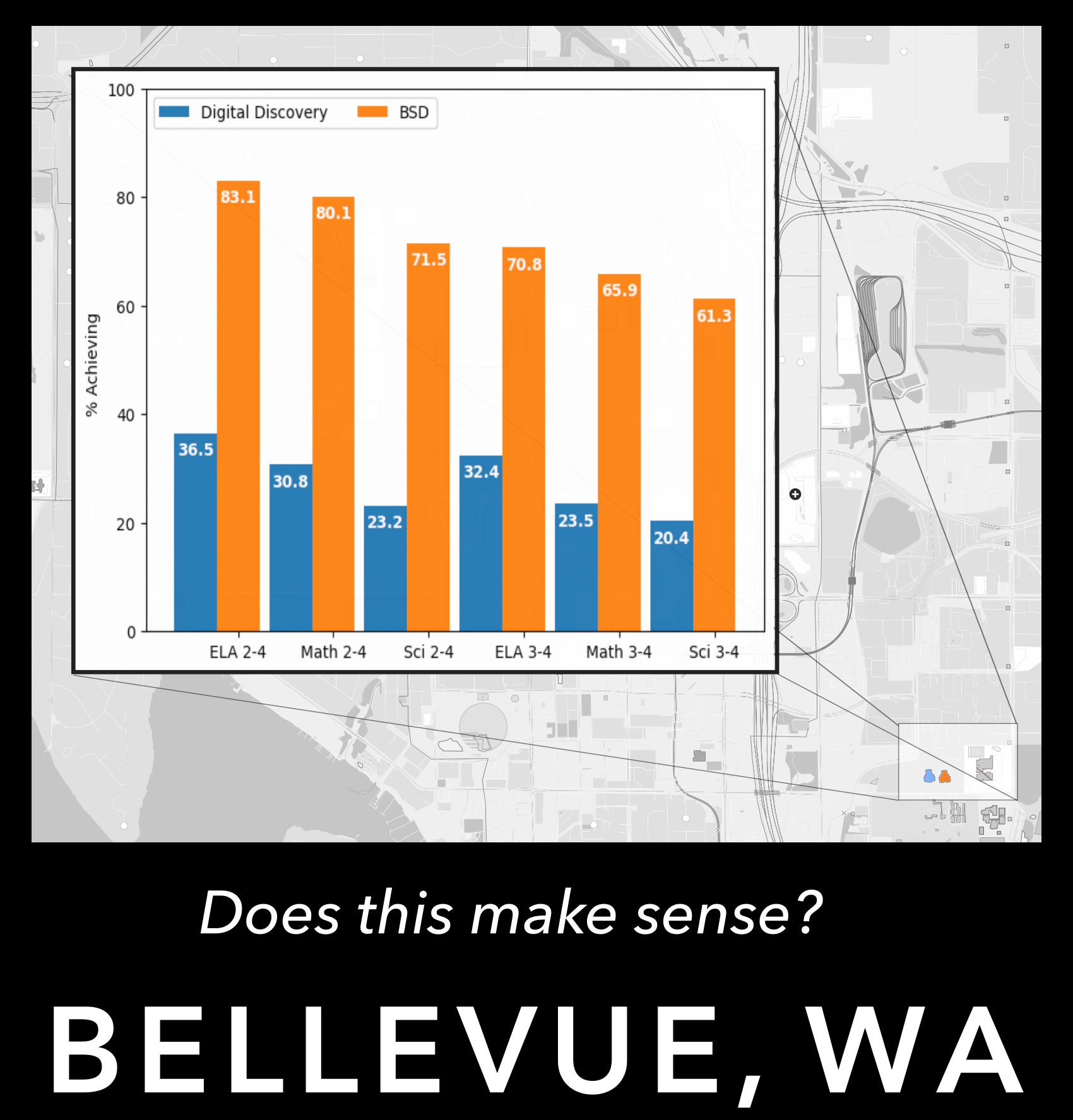 Bellevue Digital Discovery is underperforming by a lot.
